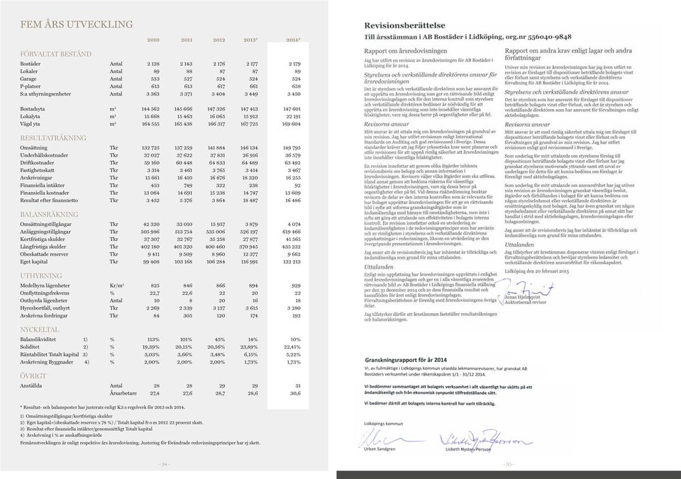 166 317 167 725 169 604 RESULTATRÄKNING Omsättning Tkr 132 725 137 259 141 884 146 134 149 795 Underhållskostnader Tkr 37 027 37 622 37 831 26 916 36 579 Driftkostnader Tkr 59 160 60 448 64 833 64