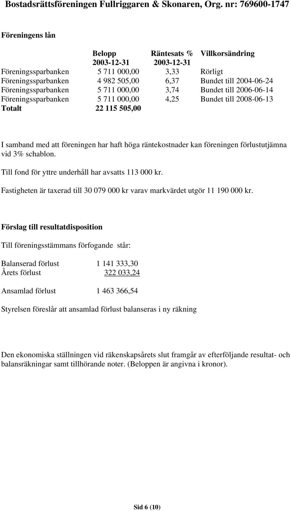 förlustutjämna vid 3% schablon. Till fond för yttre underhåll har avsatts 113 000 kr. Fastigheten är taxerad till 30 079 000 kr varav markvärdet utgör 11 190 000 kr.