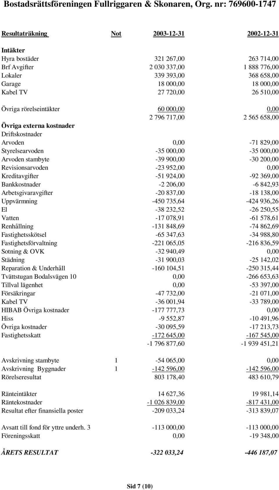 -39 900,00-30 200,00 Revisionsarvoden -23 952,00 0,00 Kreditavgifter -51 924,00-92 369,00 Bankkostnader -2 206,00-6 842,93 Arbetsgivaravgifter -20 837,00-18 138,00 Uppvärmning -450 735,64-424 936,26