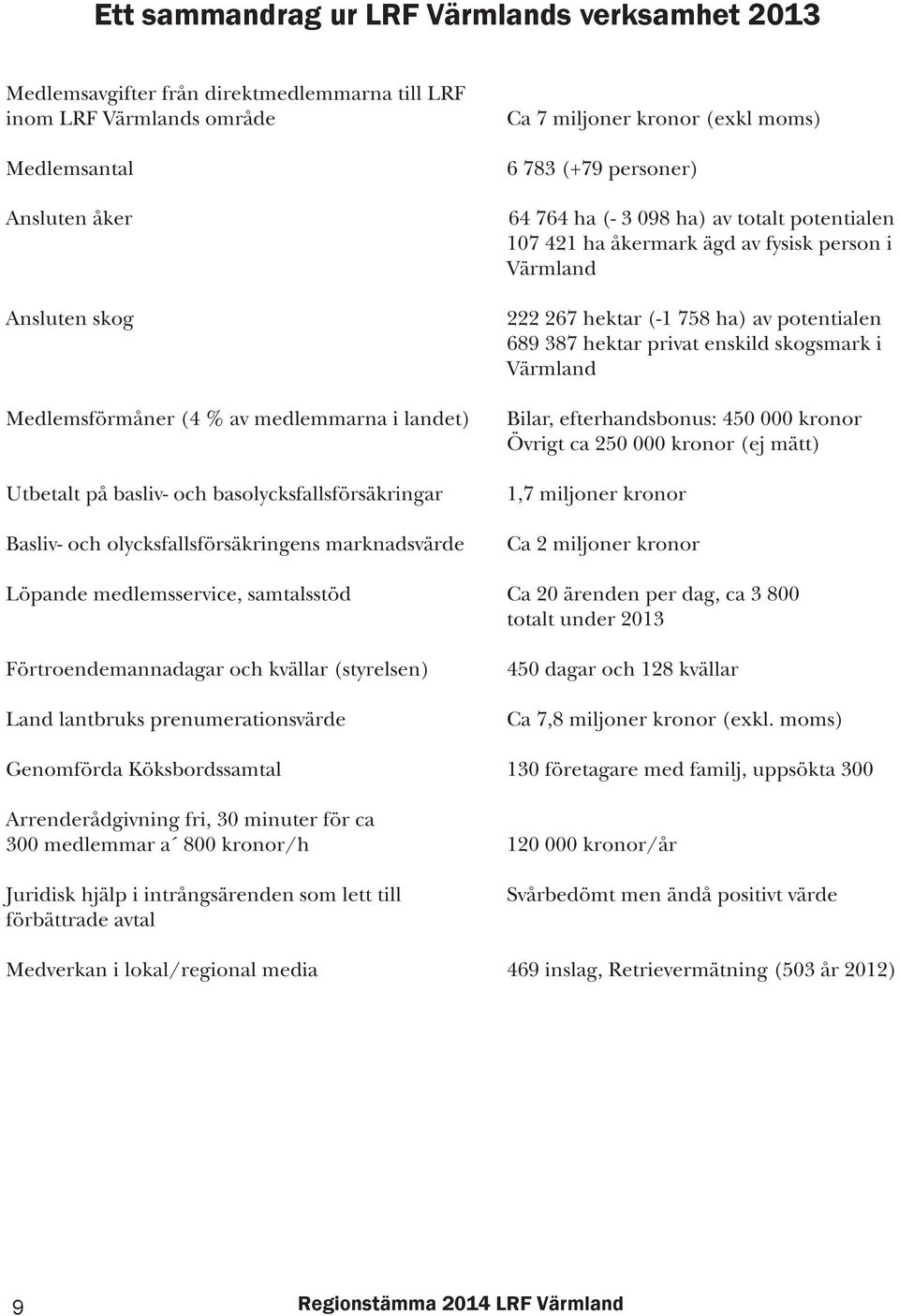 potentialen 107 421 ha åkermark ägd av fysisk person i Värmland 222 267 hektar (-1 758 ha) av potentialen 689 387 hektar privat enskild skogsmark i Värmland Bilar, efterhandsbonus: 450 000 kronor