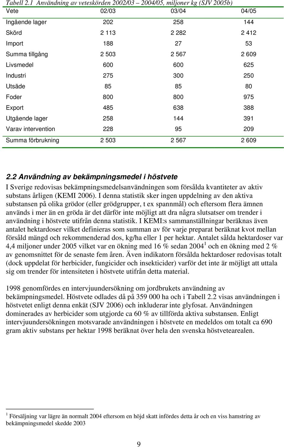 Livsmedel 600 600 625 Industri 275 300 250 Utsäde 85 85 80 Foder 800 800 975 Export 485 638 388 Utgående lager 258 144 391 Varav intervention 228 95 209 Summa förbrukning 2 503 2 567 2 609 2.