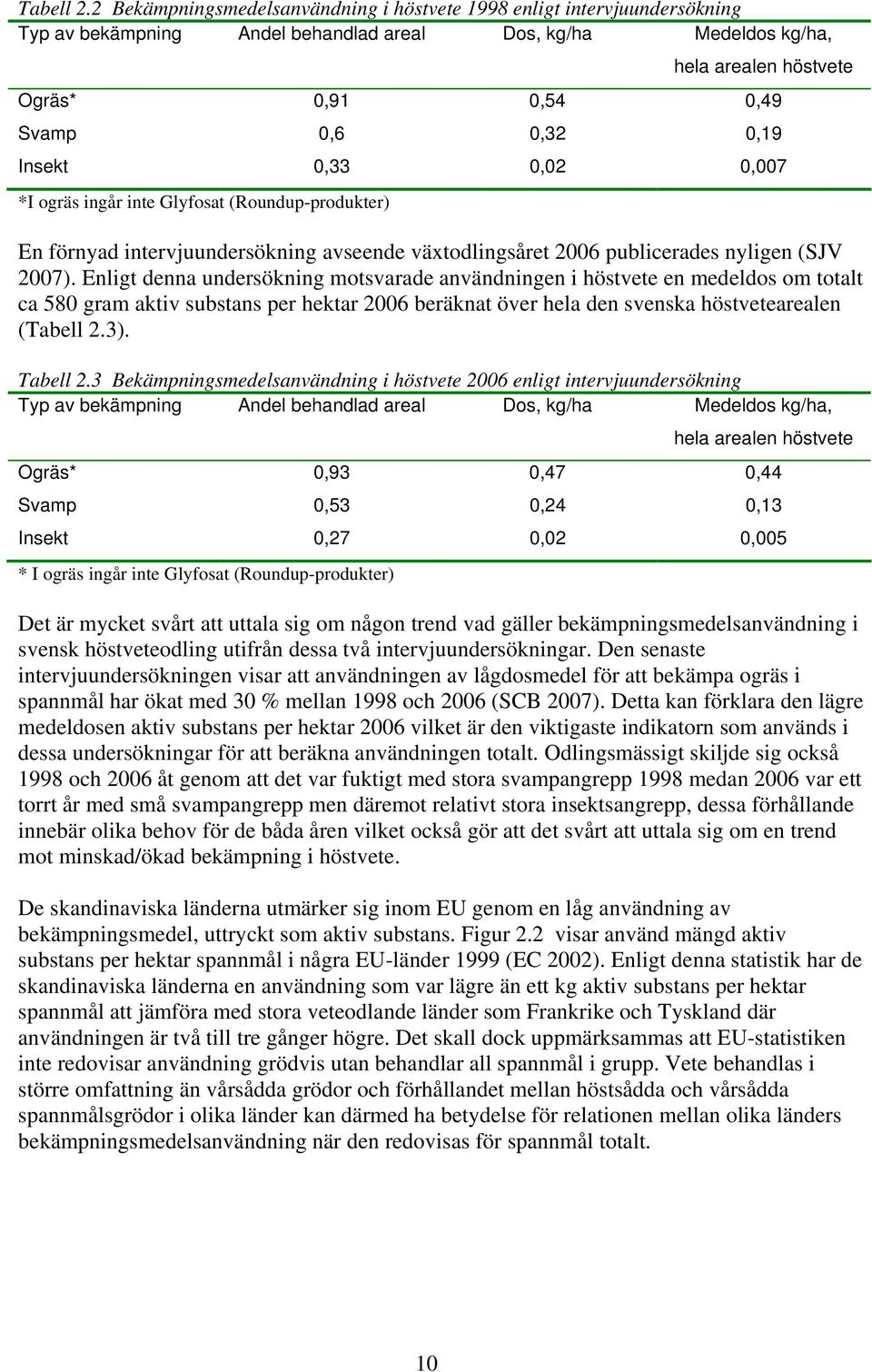 0,19 Insekt 0,33 0,02 0,007 *I ogräs ingår inte Glyfosat (Roundup-produkter) En förnyad intervjuundersökning avseende växtodlingsåret 2006 publicerades nyligen (SJV 2007).