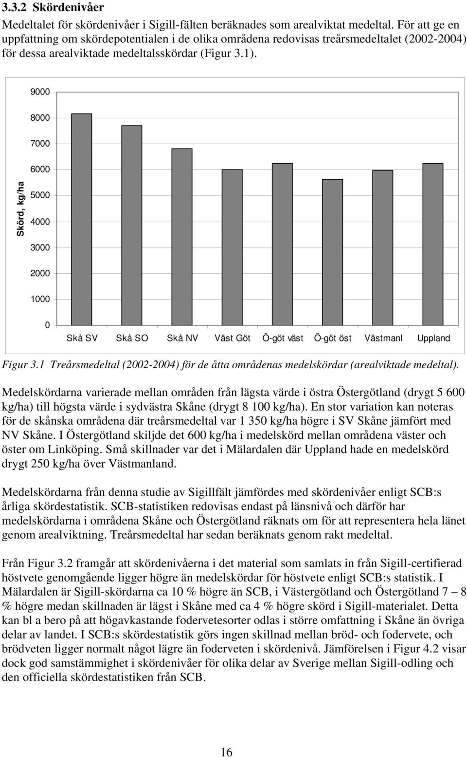 9000 8000 7000 6000 Skörd, kg/ha 5000 4000 3000 2000 1000 0 Skå SV Skå SO Skå NV Väst Göt Ö-göt väst Ö-göt öst Västmanl Uppland Figur 3.