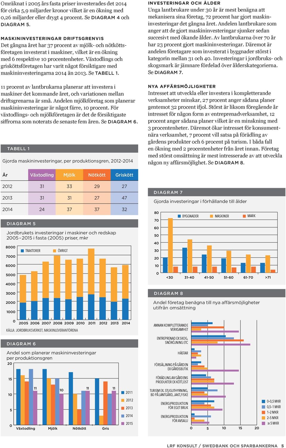 Växtodlings och grisköttsföretagen har varit något försiktigare med maskininvesteringarna än. Se TABELL.