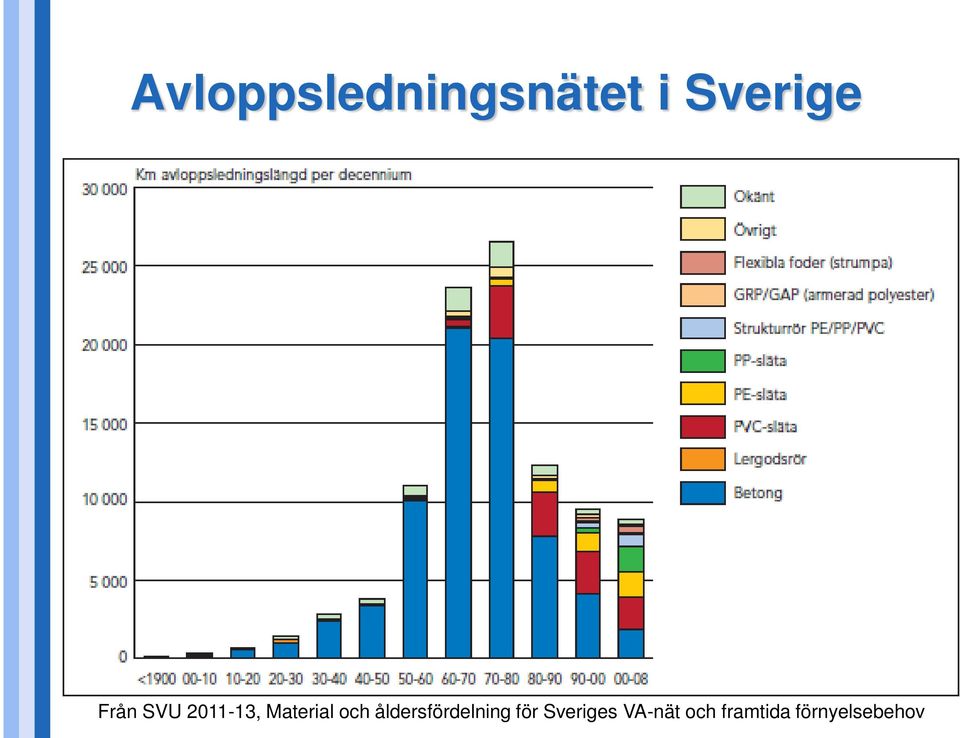 åldersfördelning för Sveriges