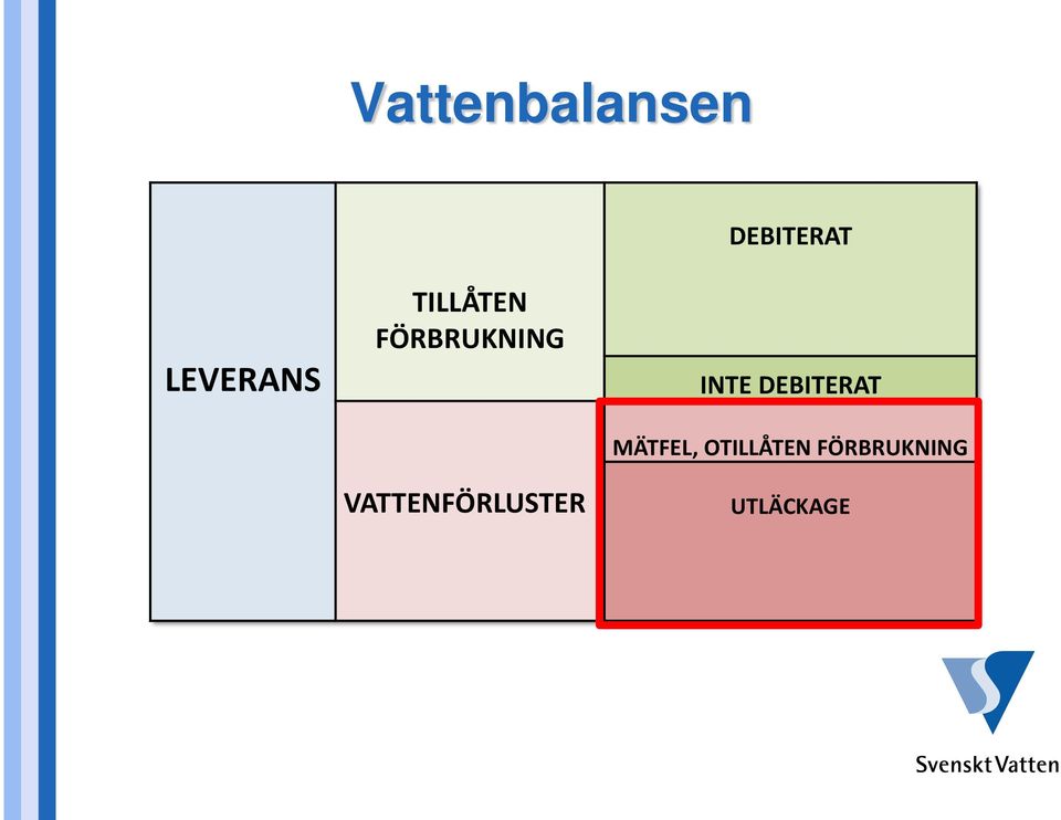 VATTENFÖRLUSTER INTE DEBITERAT