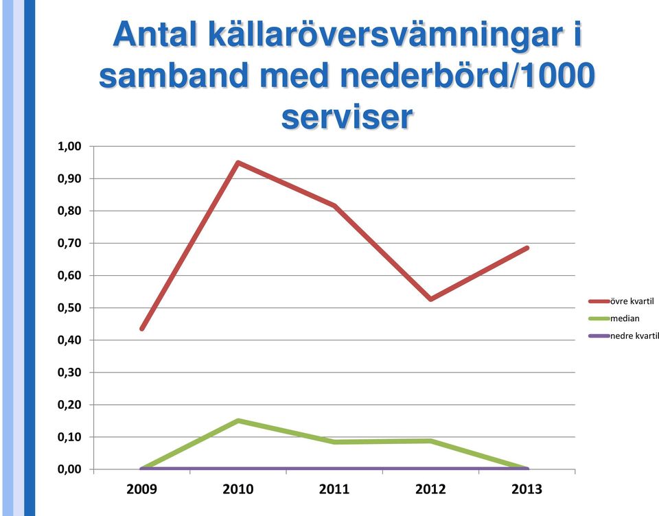 0,60 0,50 0,40 övre kvartil median nedre