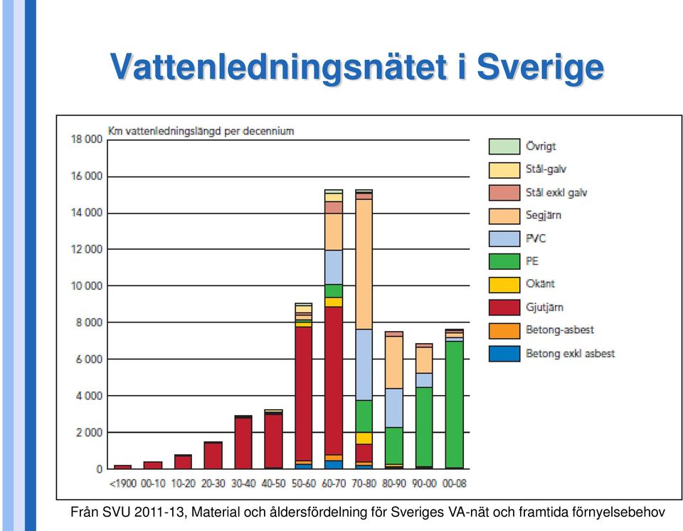 åldersfördelning för Sveriges