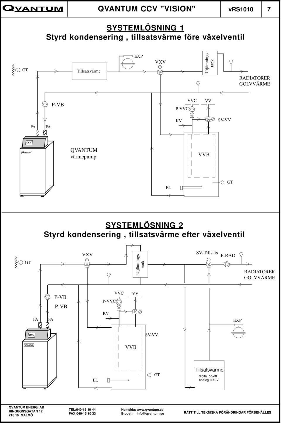 kondensering, tillsatsvärme efter växelventil GT VXV Utjämnings tank SV-Tillsats P-RAD RADIATORER GOLVVÄRME FA 3