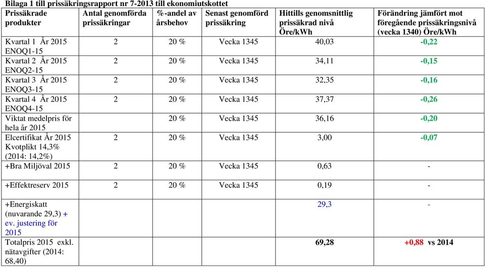 ENOQ2-15 Kvartal 3 År 2015 2 20 % Vecka 1345 32,35-0,16 ENOQ3-15 Kvartal 4 År 2015 2 20 % Vecka 1345 37,37-0,26 ENOQ4-15 Viktat medelpris för 20 % Vecka 1345 36,16-0,20 hela år 2015 Elcertifikat År