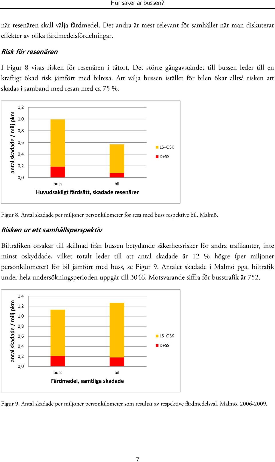 Att välja bussen istället för bilen ökar alltså risken att skadas i samband med resan med ca 75 %.