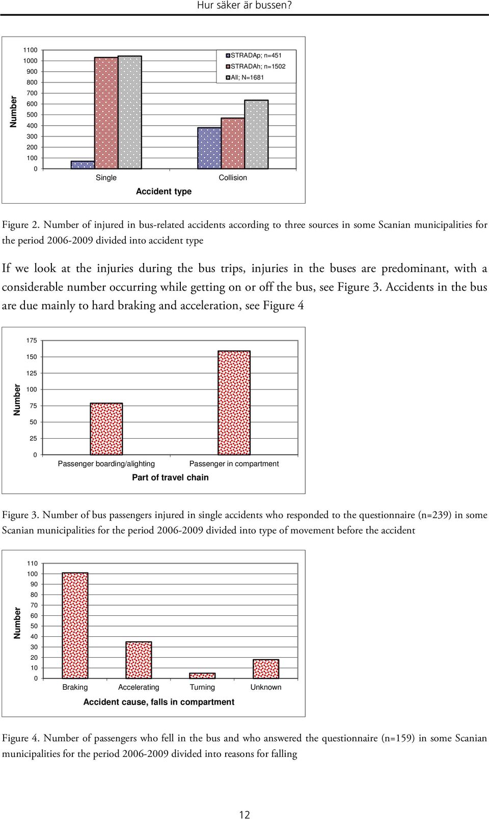 trips, injuries in the buses are predominant, with a considerable number occurring while getting on or off the bus, see Figure 3.