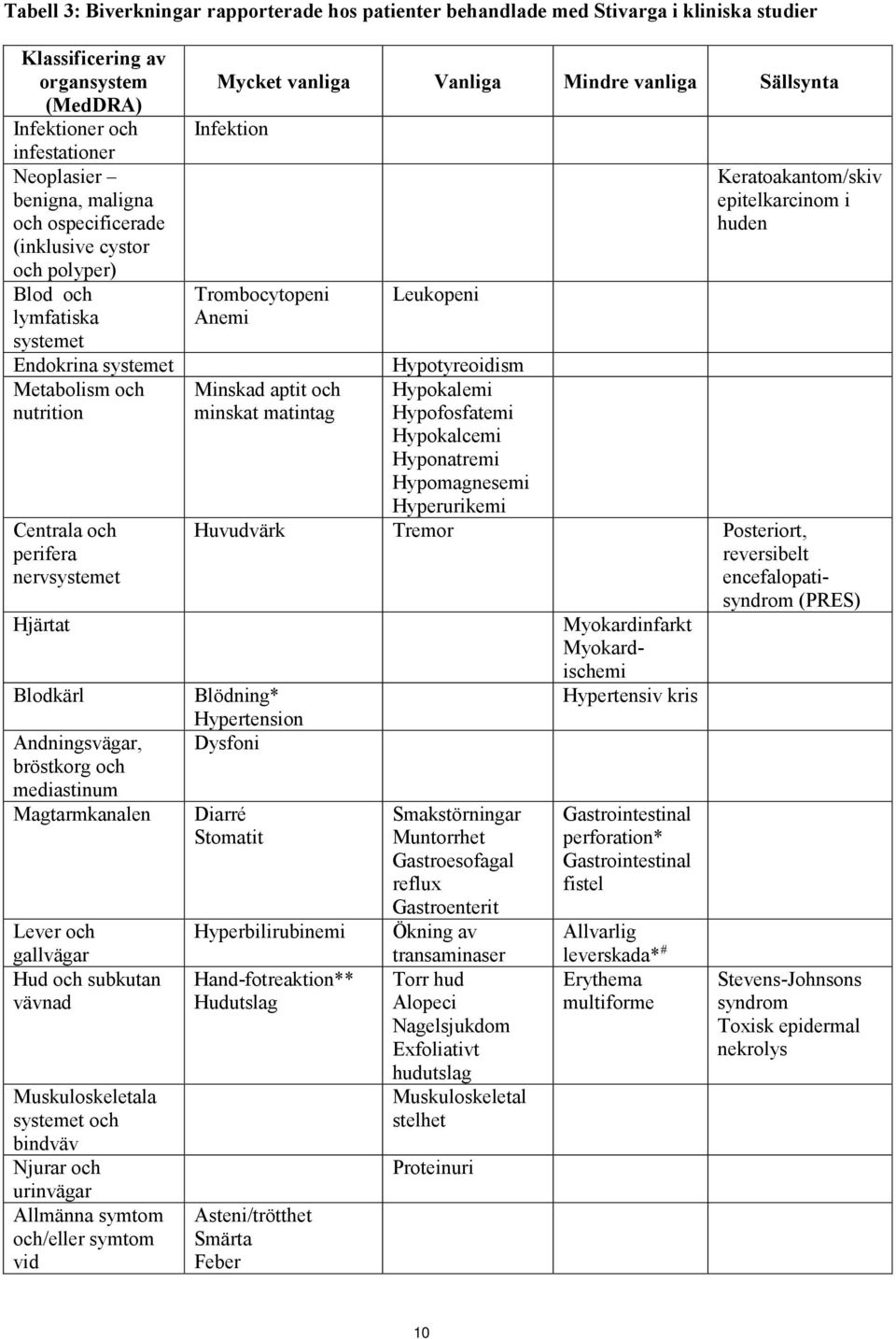 mediastinum Magtarmkanalen Lever och gallvägar Hud och subkutan vävnad Muskuloskeletala systemet och bindväv Njurar och urinvägar Allmänna symtom och/eller symtom vid Mycket vanliga Vanliga Mindre