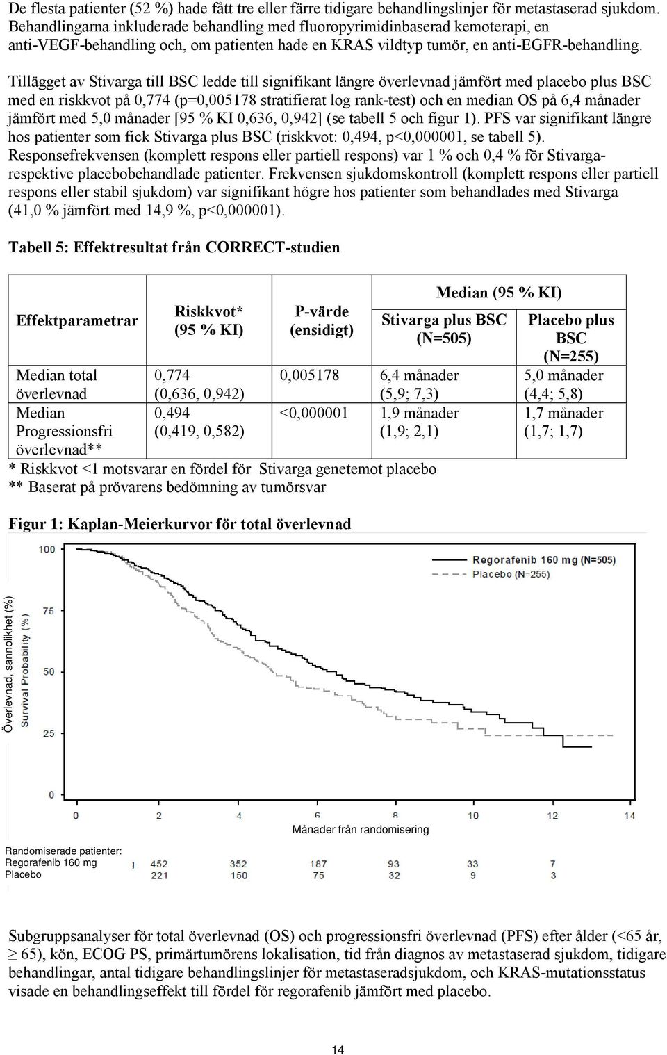 Tillägget av Stivarga till BSC ledde till signifikant längre överlevnad jämfört med placebo plus BSC med en riskkvot på 0,774 (p=0,005178 stratifierat log rank-test) och en median OS på 6,4 månader