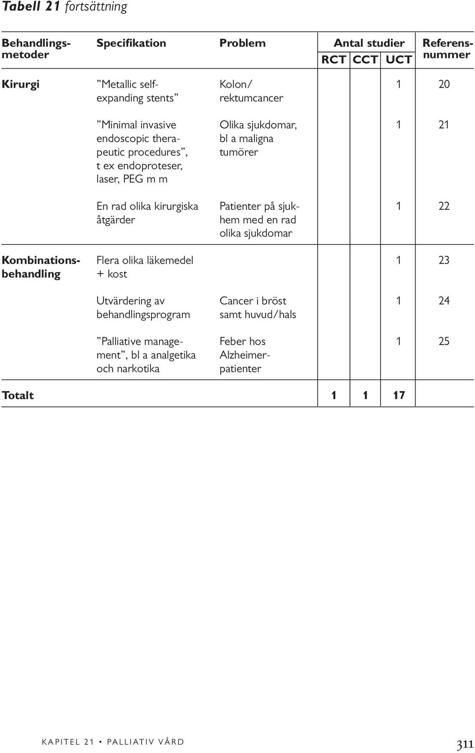 Flera olika läkemedel 1 23 behandling + kost Utvärdering av Cancer i bröst 1 24 behandlingsprogram samt huvud/hals Behandlings- Specifikation Problem Antal