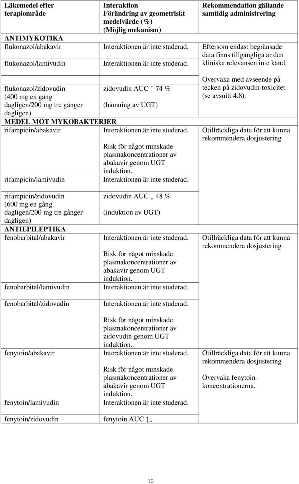 flukonazol/zidovudin zidovudin AUC 74 % (400 mg en gång dagligen/200 mg tre gånger (hämning av UGT) dagligen) MEDEL MOT MYKOBAKTERIER rifampicin/abakavir Interaktionen är inte studerad.