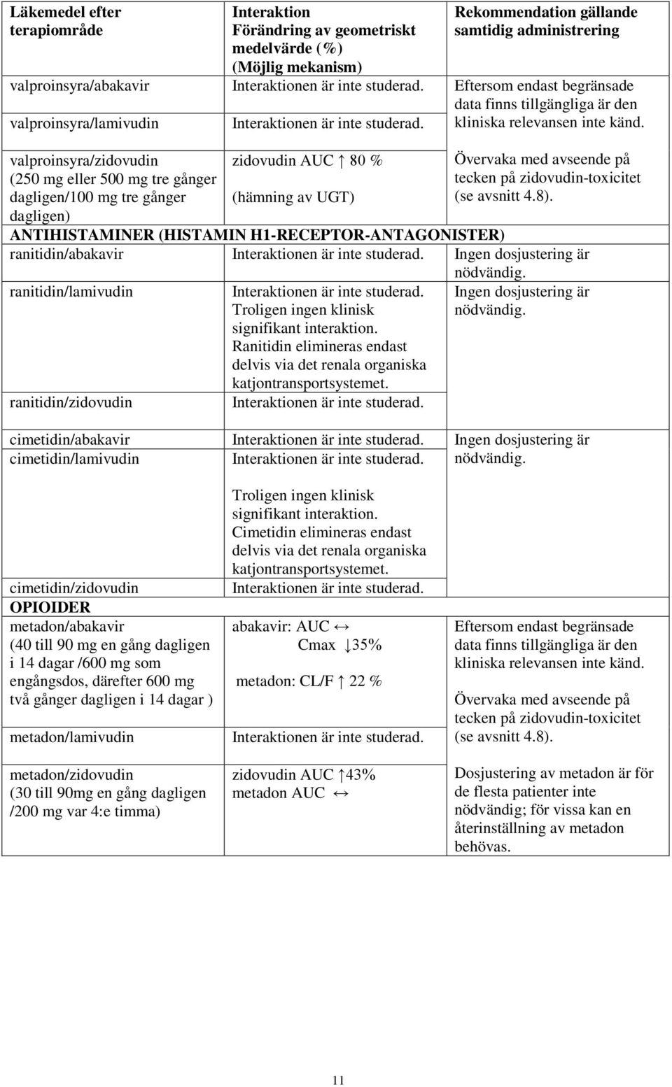 valproinsyra/zidovudin (250 mg eller 500 mg tre gånger dagligen/100 mg tre gånger dagligen) zidovudin AUC 80 % (hämning av UGT) Övervaka med avseende på tecken på zidovudin-toxicitet (se avsnitt 4.8).