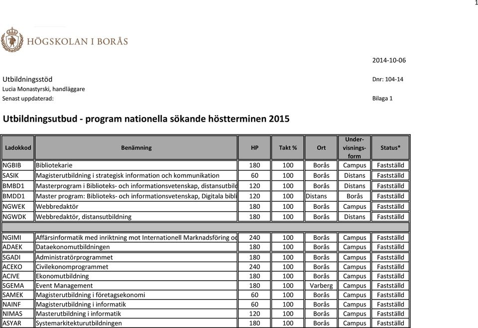 180 100 Borås Campus Fastställd NGWDK Webbredaktör, distansutbildning 180 100 Borås Distans Fastställd NGIMI Affärsinformatik med inriktning mot Internationell Marknadsföring oc 240 100 Borås Campus