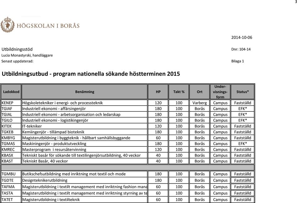 - tillämpad bioteknik 180 100 Borås Campus Fastställd KMBYG Magisterutbildning i byggteknik - hållbart samhällsbyggande 60 100 Borås Campus Fastställd TGMAS Maskiningenjör - produktutveckling 180 100