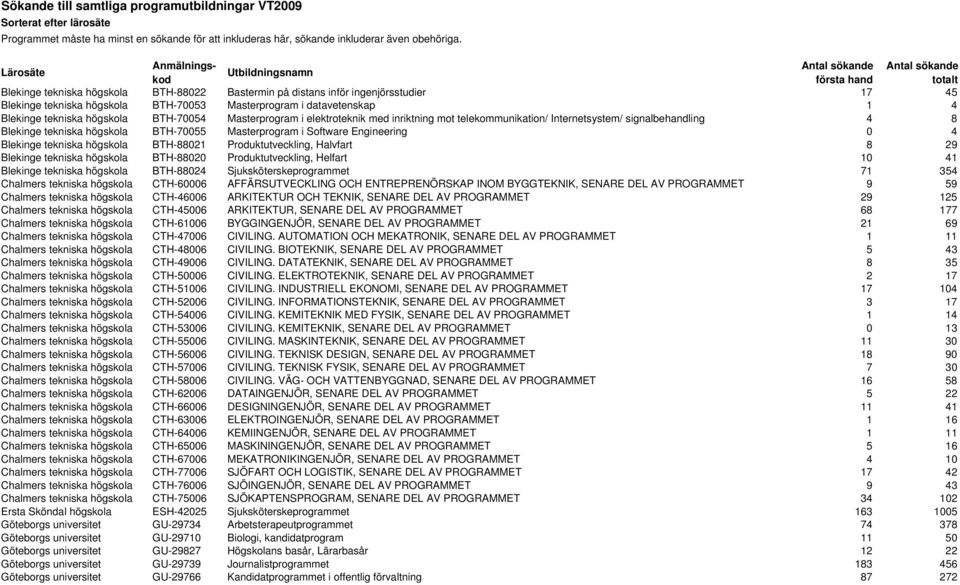 BTH-70054 Masterprogram i elektroteknik med inriktning mot telekommunikation/ Internetsystem/ signalbehandling 4 8 Blekinge tekniska högskola BTH-70055 Masterprogram i Software Engineering 0 4