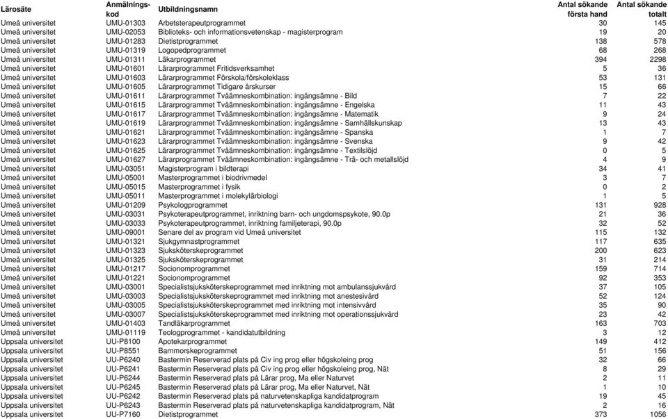 UMU-01603 Lärarprogrammet Förskola/förskoleklass 53 131 Umeå universitet UMU-01605 Lärarprogrammet Tidigare årskurser 15 66 Umeå universitet UMU-01611 Lärarprogrammet Tvåämneskombination: ingångsämne