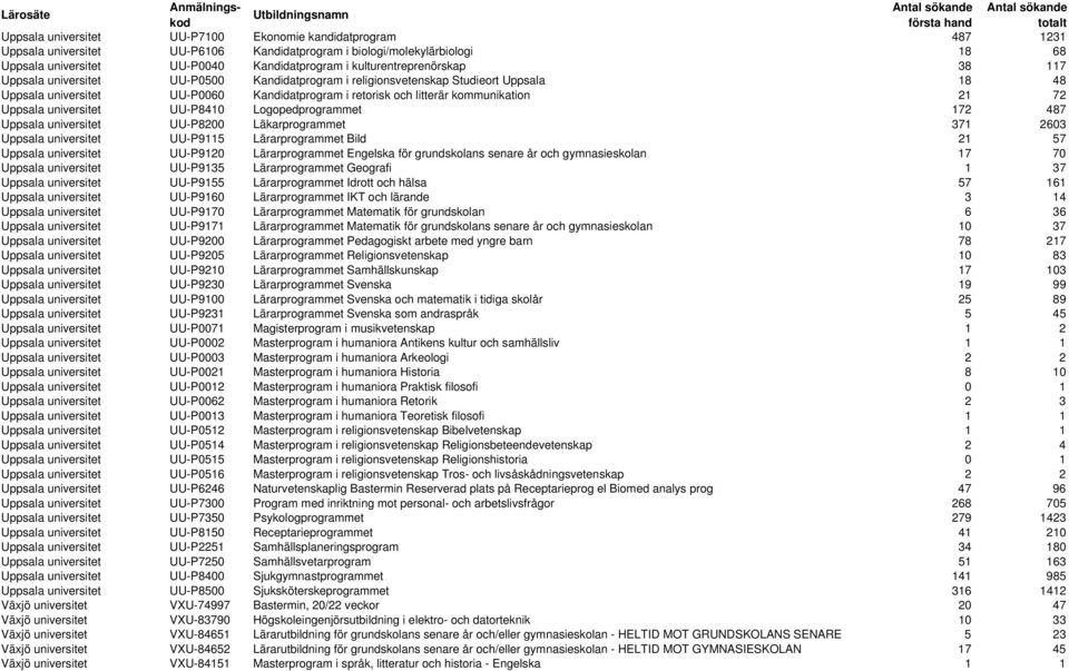 kommunikation 21 72 Uppsala universitet UU-P8410 Logopedprogrammet 172 487 Uppsala universitet UU-P8200 Läkarprogrammet 371 2603 Uppsala universitet UU-P9115 Lärarprogrammet Bild 21 57 Uppsala
