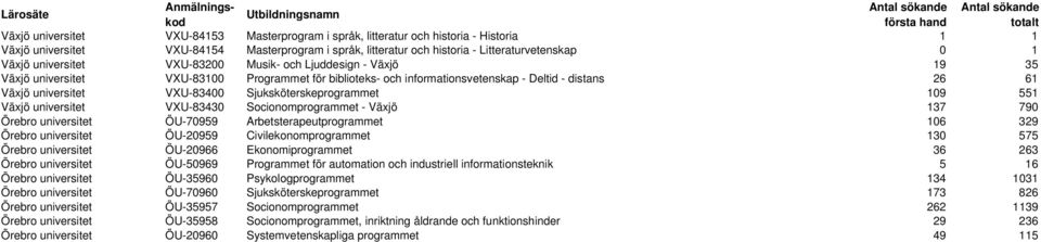 Sjuksköterskeprogrammet 109 551 Växjö universitet VXU-83430 Socionomprogrammet - Växjö 137 790 Örebro universitet ÖU-70959 Arbetsterapeutprogrammet 106 329 Örebro universitet ÖU-20959