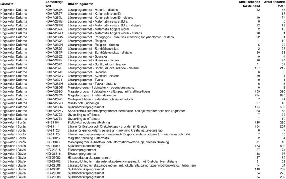 Dalarna HDA-V287A Lärarprogrammet - Matematik tidigare åldrar 2 13 Högskolan Dalarna HDA-V287Q Lärarprogrammet - Matematik tidigare åldrar - distans 18 51 Högskolan Dalarna HDA-V28CM Lärarprogrammet