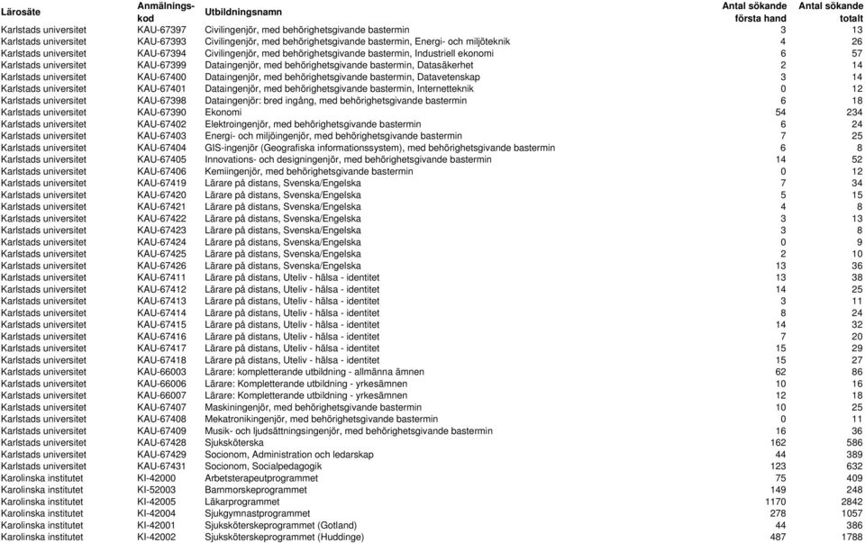 2 14 Karlstads universitet KAU-67400 Dataingenjör, med behörighetsgivande bastermin, Datavetenskap 3 14 Karlstads universitet KAU-67401 Dataingenjör, med behörighetsgivande bastermin, Internetteknik