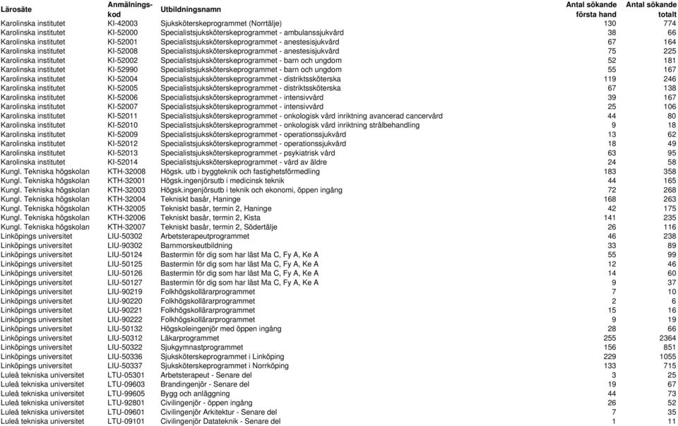 Specialistsjuksköterskeprogrammet - barn och ungdom 52 181 Karolinska institutet KI-52990 Specialistsjuksköterskeprogrammet - barn och ungdom 55 167 Karolinska institutet KI-52004