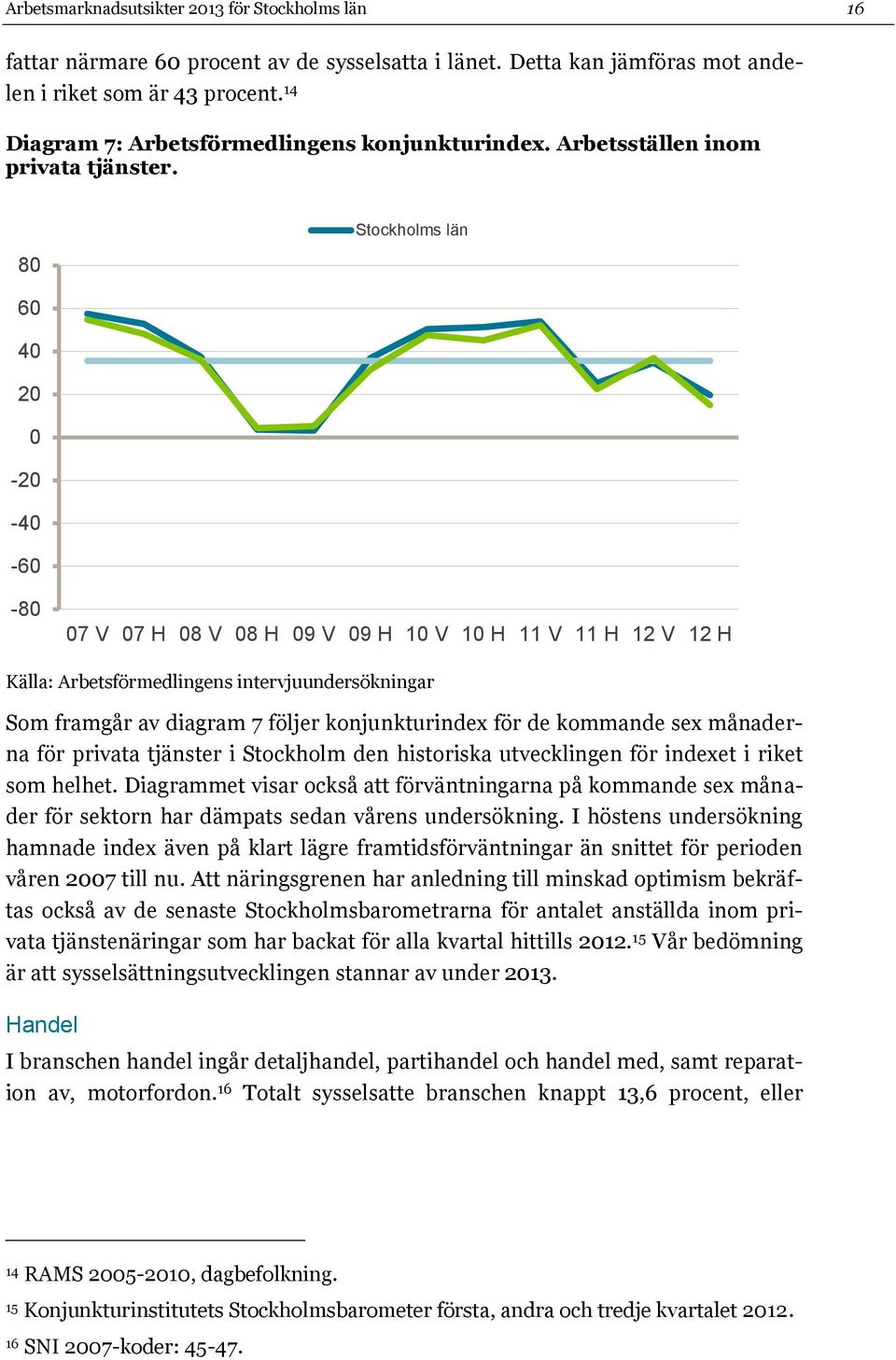 80 Stockholms län 60 40 20 0-20 -40-60 -80 07 V 07 H 08 V 08 H 09 V 09 H 10 V 10 H 11 V 11 H 12 V 12 H Källa: Arbetsförmedlingens intervjuundersökningar Som framgår av diagram 7 följer