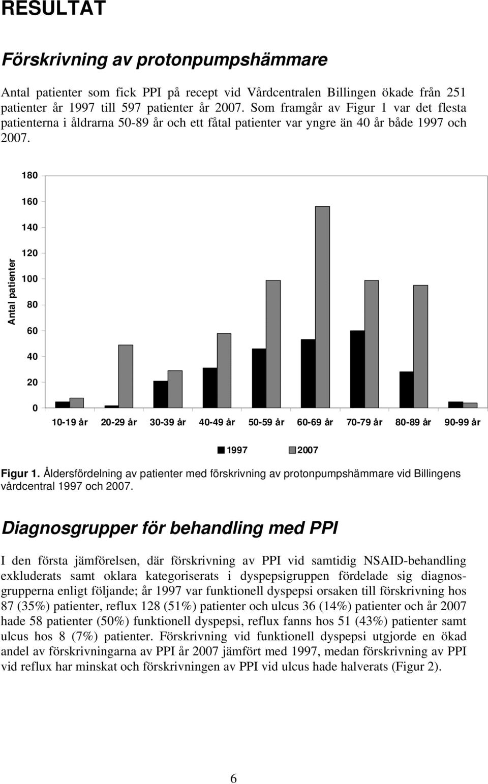 180 160 140 Antal patienter 120 100 80 60 40 20 0 10-19 år 20-29 år 30-39 år 40-49 år 50-59 år 60-69 år 70-79 år 80-89 år 90-99 år 1997 2007 Figur 1.