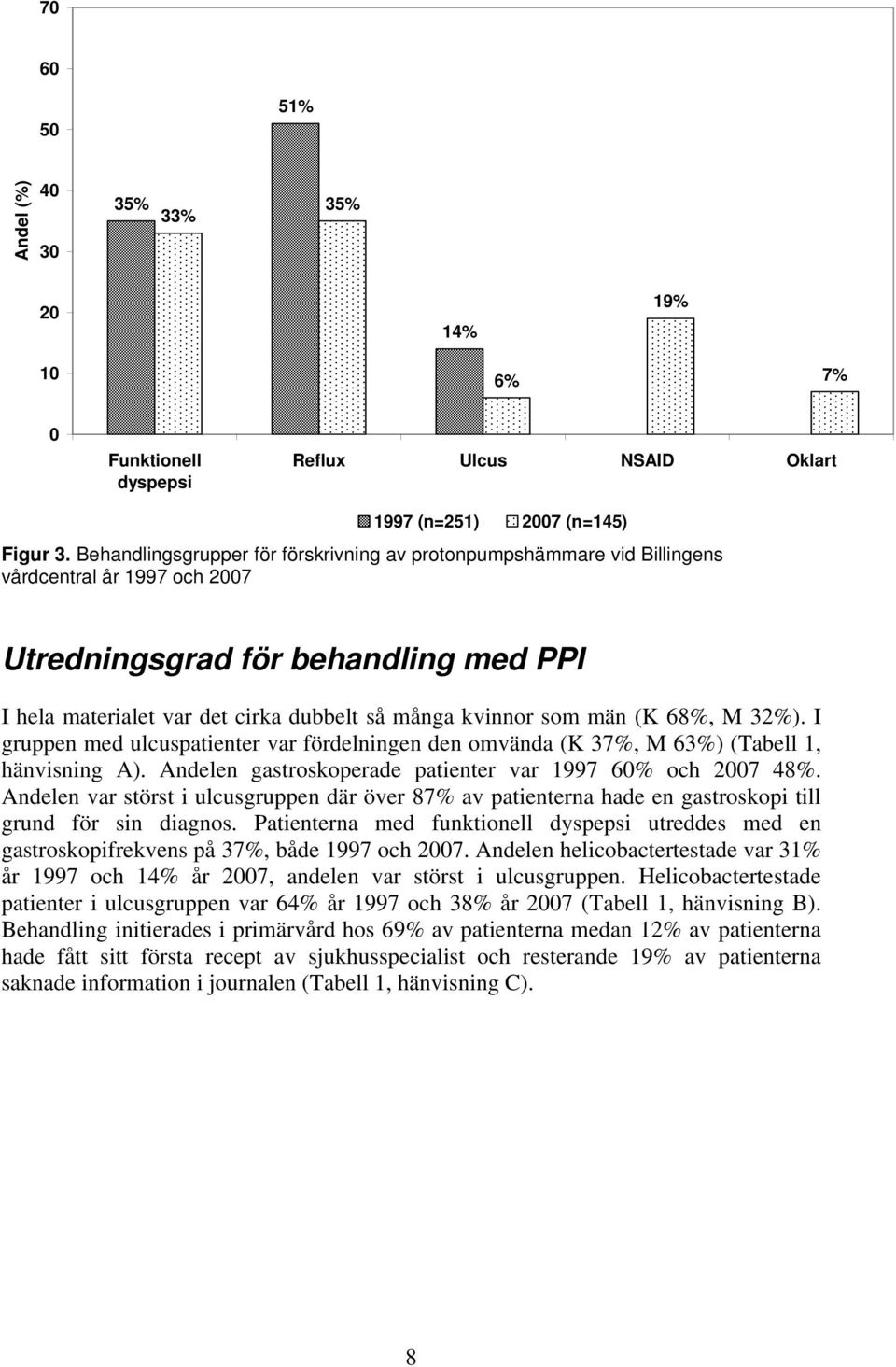 som män (K 68%, M 32%). I gruppen med ulcuspatienter var fördelningen den omvända (K 37%, M 63%) (Tabell 1, hänvisning A). Andelen gastroskoperade patienter var 1997 60% och 2007 48%.