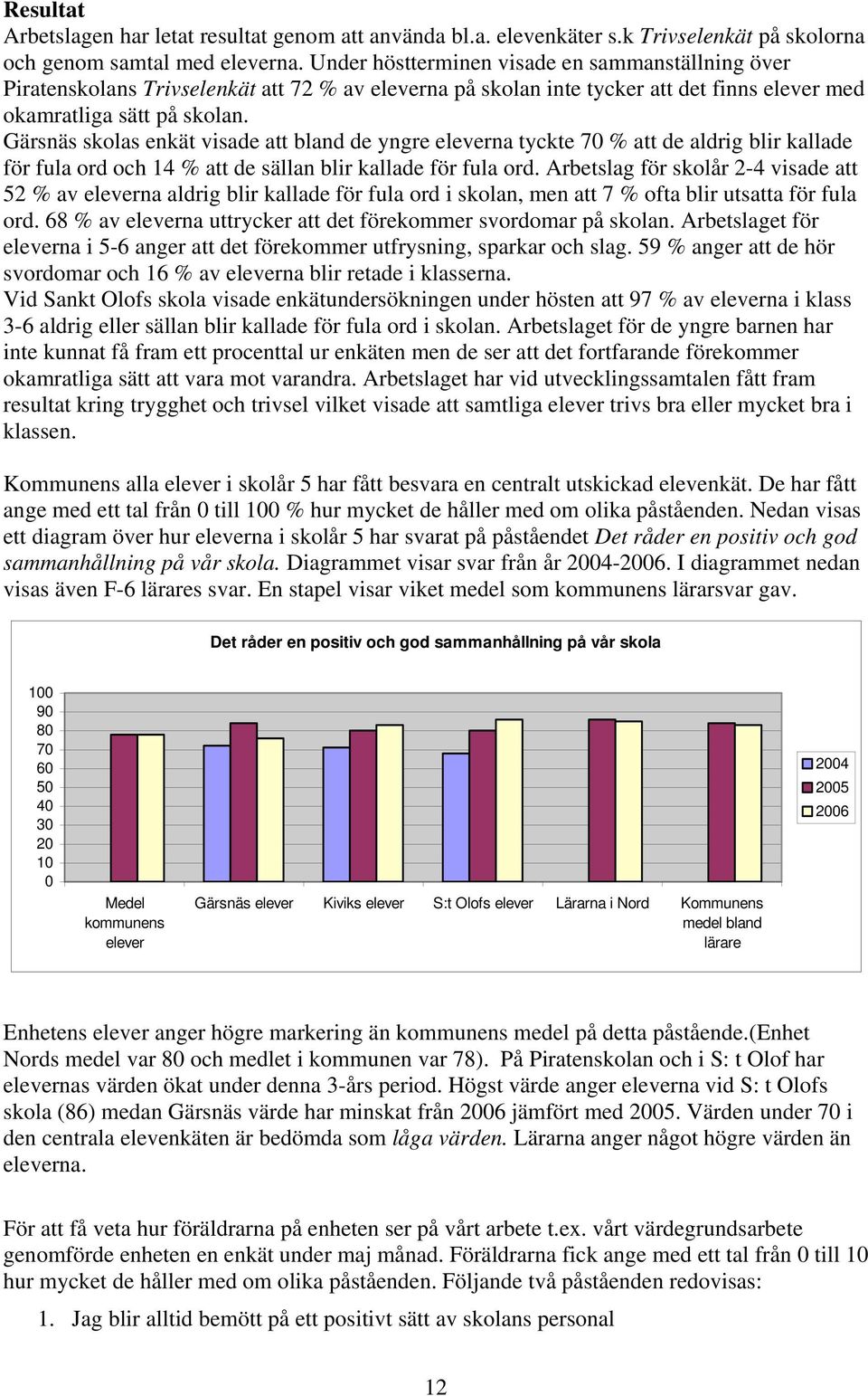 Gärsnäs skolas enkät visade att bland de yngre eleverna tyckte 70 % att de aldrig blir kallade för fula ord och 14 % att de sällan blir kallade för fula ord.