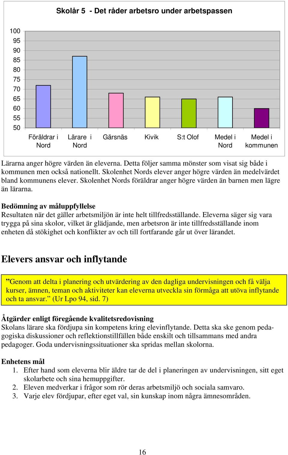 Skolenhet Nords föräldrar anger högre värden än barnen men lägre än lärarna. Bedömning av måluppfyllelse Resultaten när det gäller arbetsmiljön är inte helt tillfredsställande.