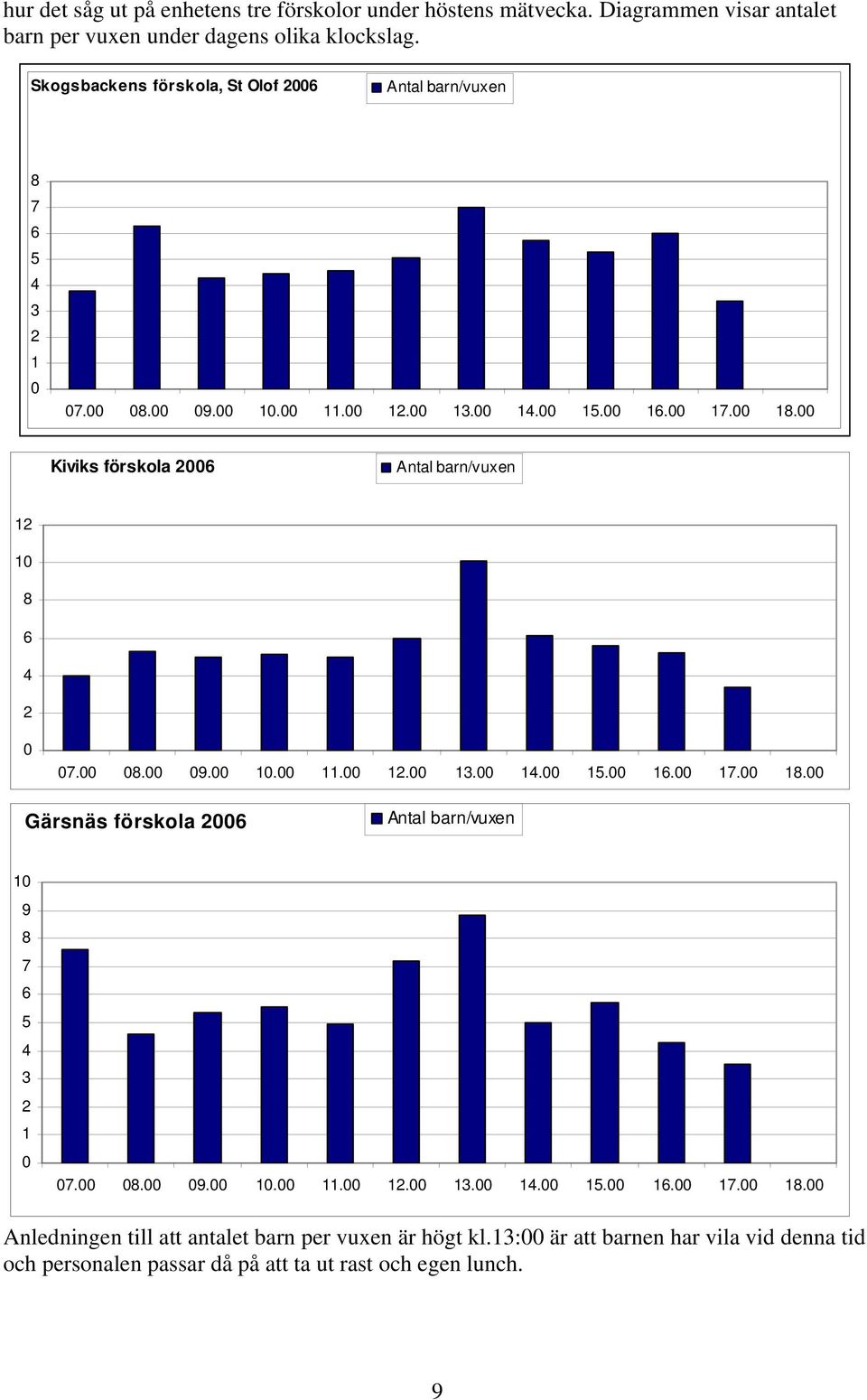 00 Kiviks förskola 2006 Antal barn/vuxen 12 10 8 6 4 2 0 07.00 08.00 09.00 10.00 11.00 12.00 13.00 14.00 15.00 16.00 17.00 18.