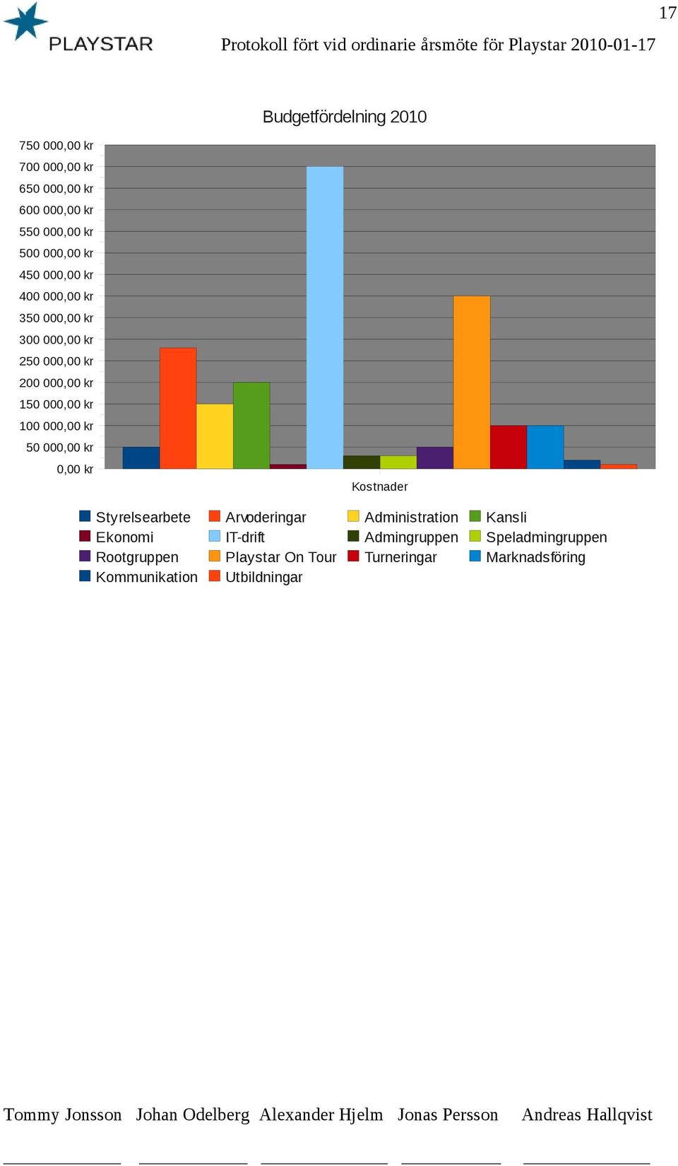 000,00 kr 50 000,00 kr 0,00 kr Kostnader Styrelsearbete Arvoderingar Administration Kansli Ekonomi IT-drift