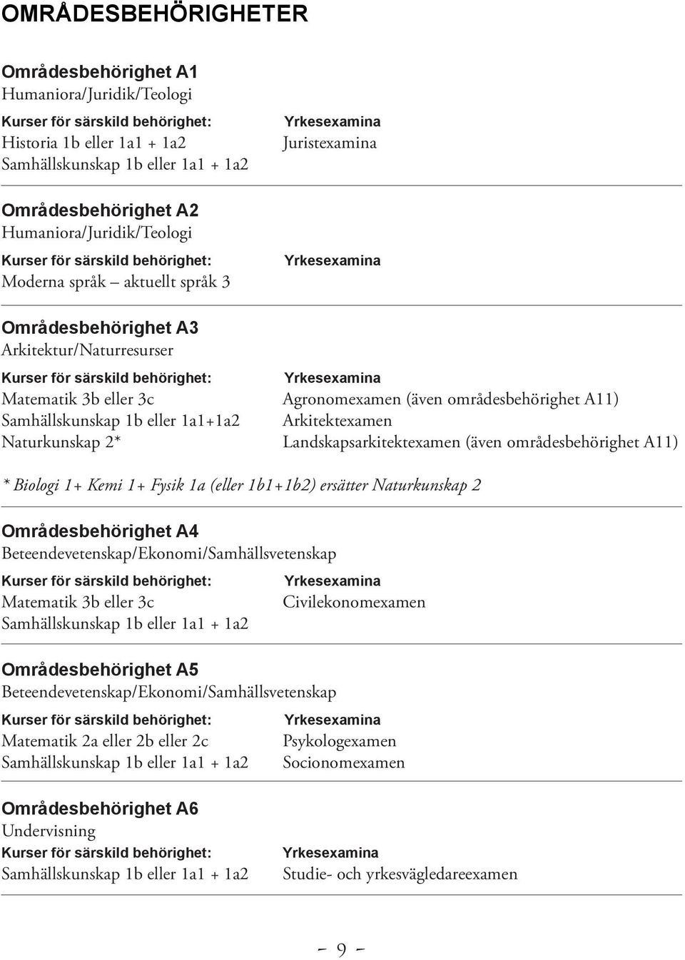 Landskapsarkitektexamen (även områdesbehörighet A11) * Biologi 1+ Kemi 1+ Fysik 1a (eller 1b1+1b2) ersätter Naturkunskap 2 Områdesbehörighet A4 Beteendevetenskap/Ekonomi/Samhällsvetenskap Matematik