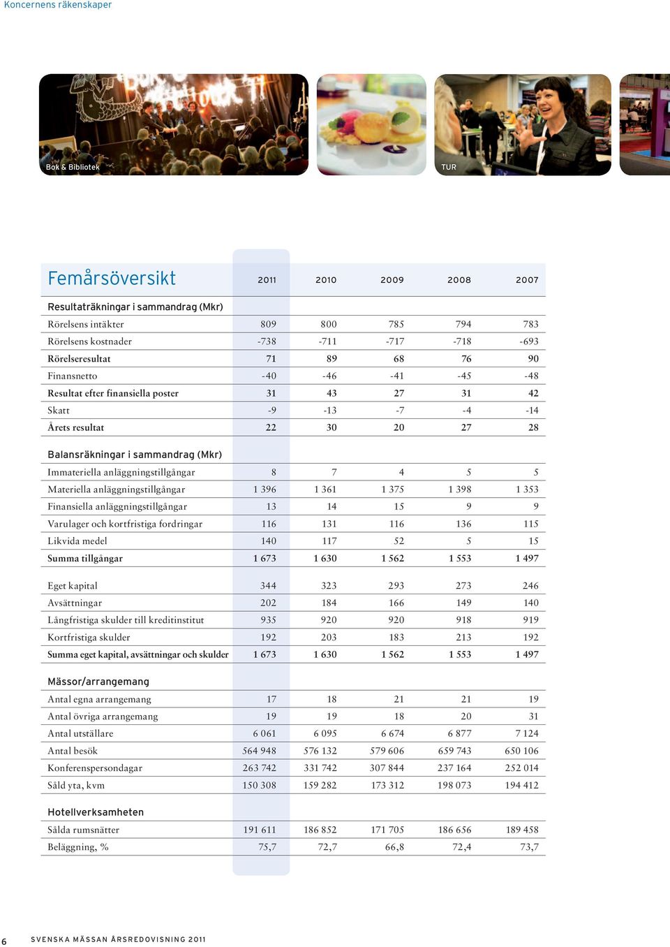 Immateriella anläggningstillgångar 8 7 4 5 5 Materiella anläggningstillgångar 1 396 1 361 1 375 1 398 1 353 Finansiella anläggningstillgångar 13 14 15 9 9 Varulager och kortfristiga fordringar 116