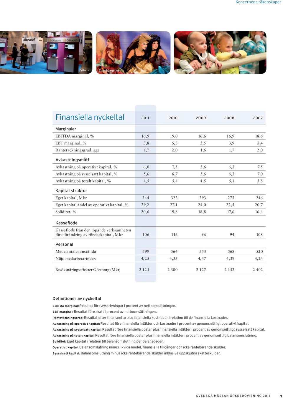 kapital, % 4,5 5,4 4,5 5,1 5,8 kapital struktur Eget kapital, Mkr 344 323 293 273 246 Eget kapital andel av operativt kapital, % 29,2 27,1 24,0 22,5 20,7 Soliditet, % 20,6 19,8 18,8 17,6 16,4