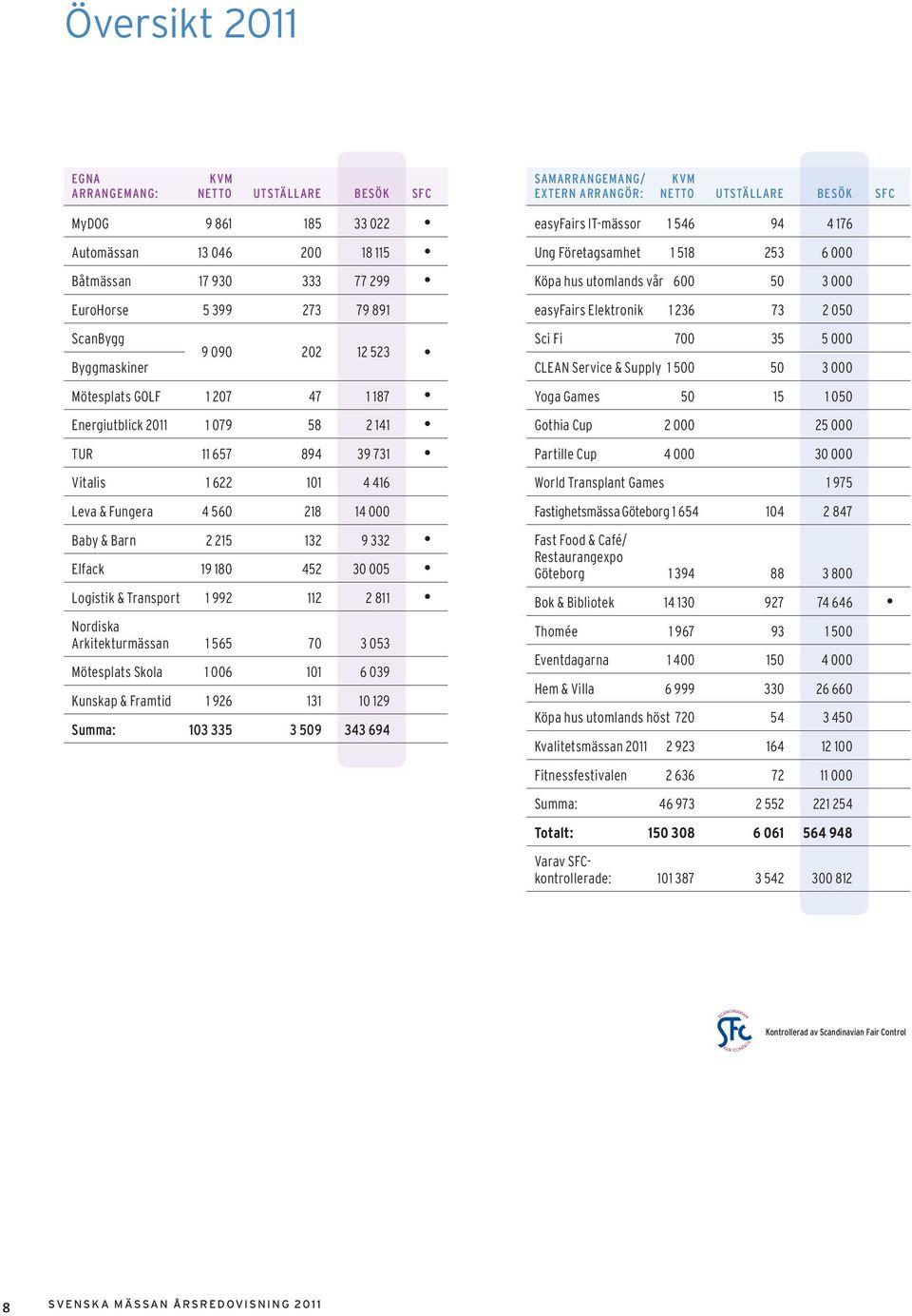 30 005 Logistik & Transport 1 992 112 2 811 Nordiska Arkitekturmässan 1 565 70 3 053 Mötesplats Skola 1 006 101 6 039 Kunskap & Framtid 1 926 131 10 129 Summa: 103 335 3 509 343 694 SAMARRANGEMANG/