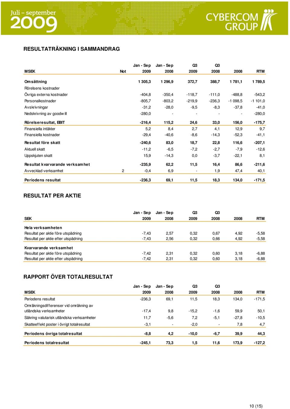 115,2 24,6 33, 156, -175,7 Finansiella intäkter 5,2 8,4 2,7 4,1 12,9 9,7 Finansiella kostnader -29,4-4,6-8,6-14,3-52,3-41,1 Resultat före skatt -24,6 83, 18,7 22,8 116,6-27,1 Aktuell skatt