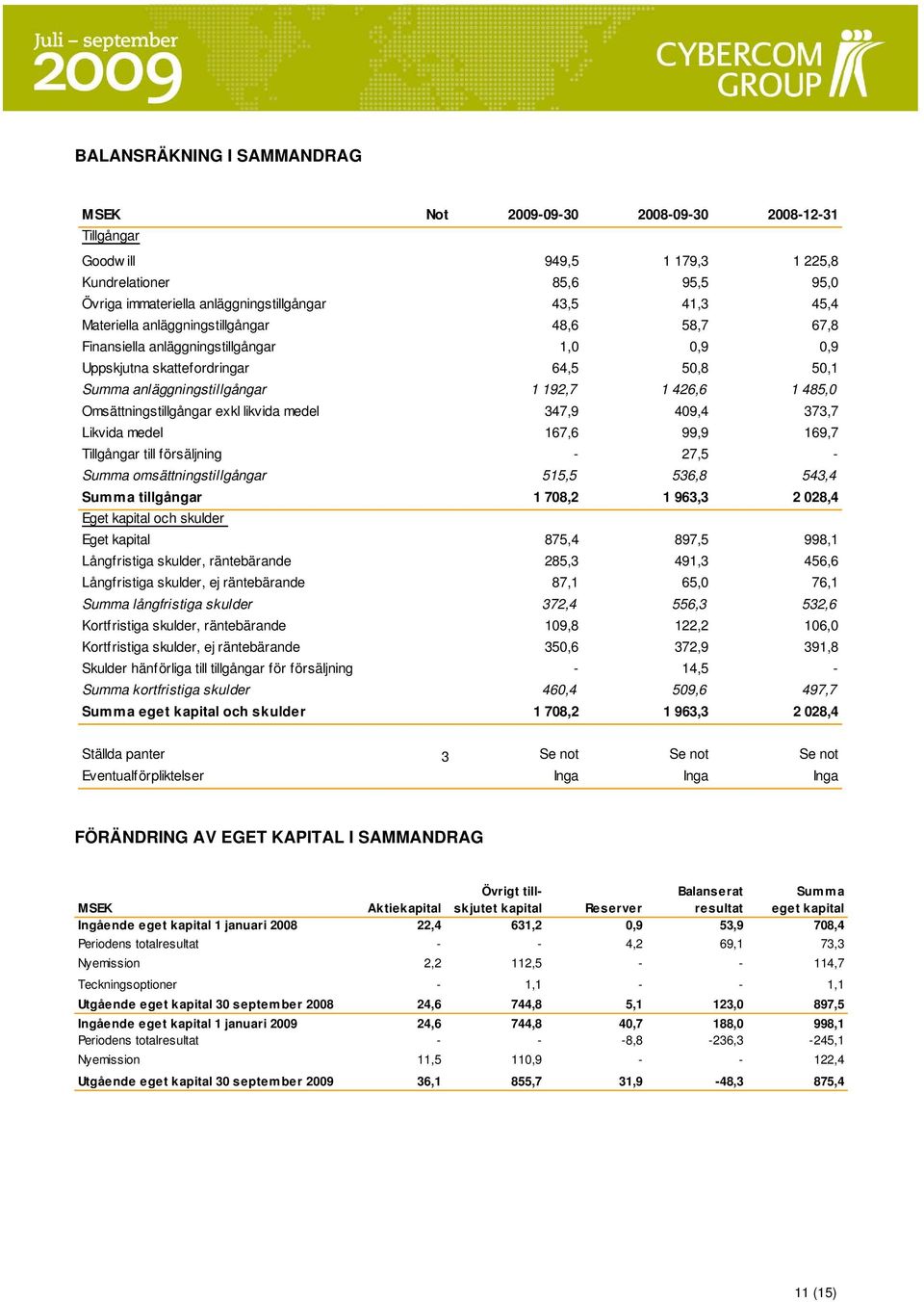 likvida medel 347,9 49,4 373,7 Likvida medel 167,6 99,9 169,7 Tillgångar till försäljning - 27,5 - Summa omsättningstillgångar 515,5 536,8 543,4 Summa tillgångar 1 78,2 1 963,3 2 28,4 Eget kapital