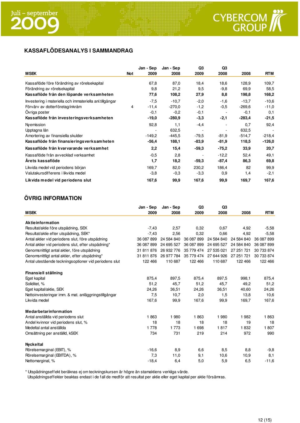 tillgångar -7,5-1,7-2, -1,6-13,7-1,6 Förvärv av dotterföretag/inkråm 4-11,4-27, -1,2 -,5-269,6-11, Övriga poster -,1 -,2 -,1 - -,1,1 Kassaflöde från investeringsverksamheten -19,