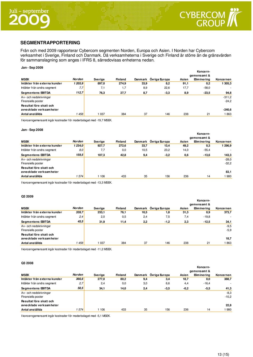 Jan - Sep 29 MSEK Norden Sverige Finland Danmark Övriga Europa Asien Koncerngemensamt & Eliminering Koncernen Intäkter från externa kunder 1 25,9 897, 274,9 33,9 8,2 91,1,2 1 35,3 Intäkter från andra