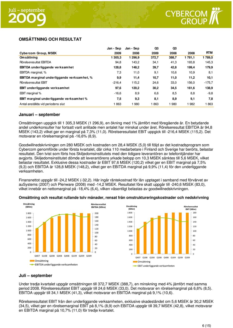 -216,4 115,2 24,6 33, 156, -175,7 EBIT underliggande verksamhet 97,6 12,2 3,2 34,5 161,6 138,9 EBIT marginal % -16,6 8,9 6,6 8,5 8,8-9,8 EBIT marginal underliggande verksamhet % 7,5 9,3 8,1 8,9 9,1