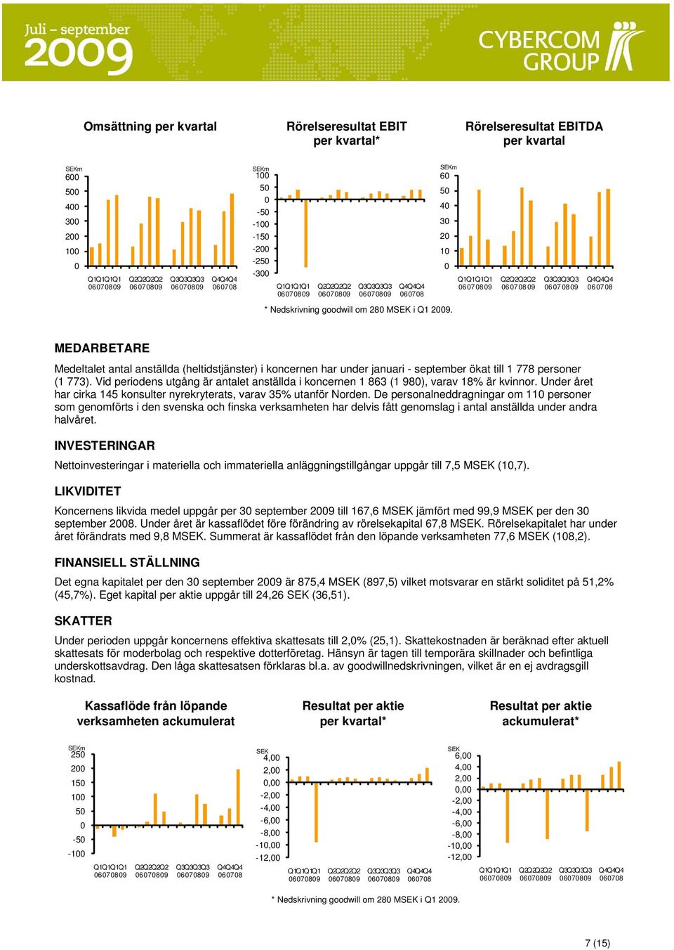 MEDARBETARE Medeltalet antal anställda (heltidstjänster) i koncernen har under januari - september ökat till 1 778 personer (1 773).