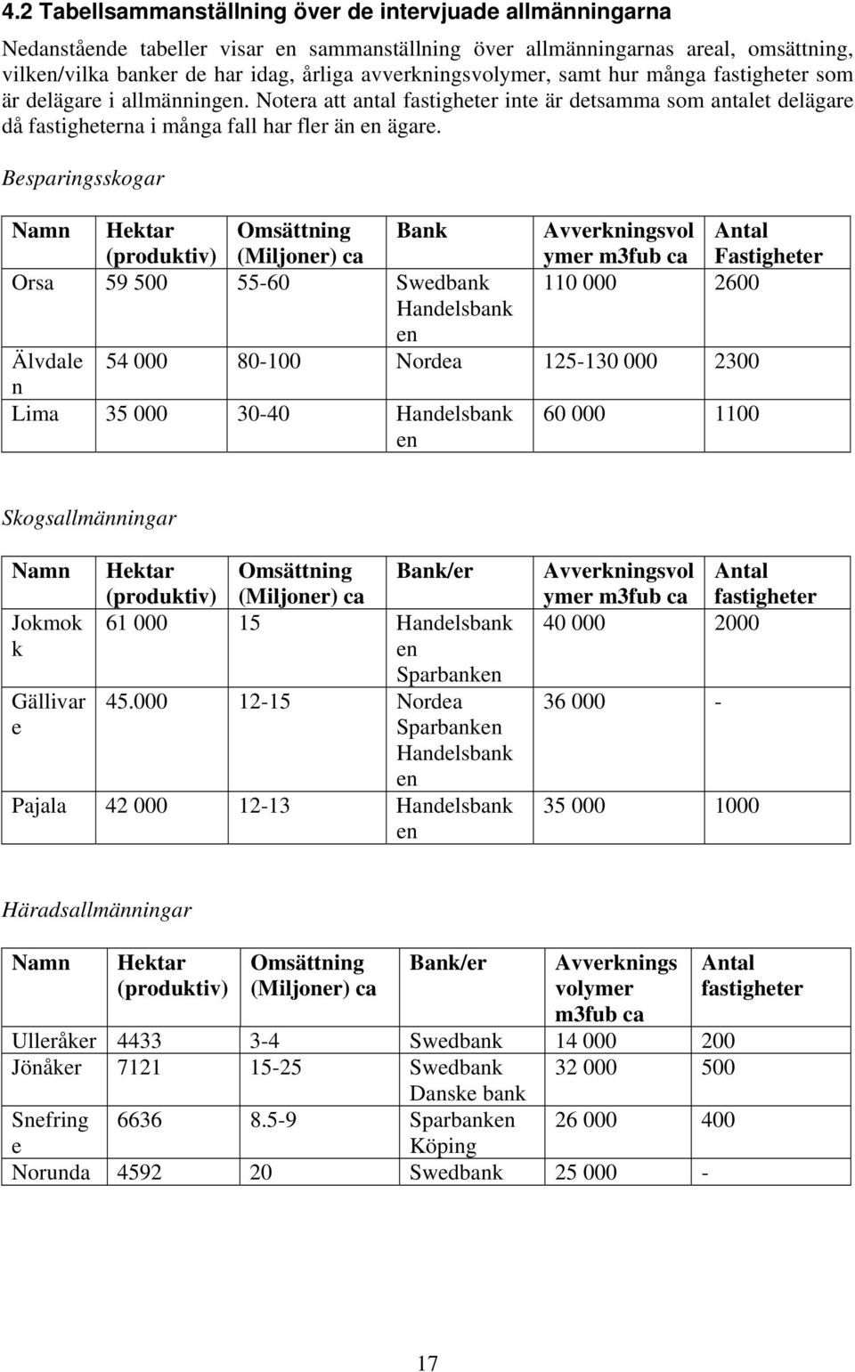 Besparingsskogar Namn Hektar (produktiv) Omsättning (Miljoner) ca Bank Avverkningsvol ymer m3fub ca Antal Fastigheter Orsa 59 500 55-60 Swedbank 110 000 2600 Handelsbank en Älvdale 54 000 80-100