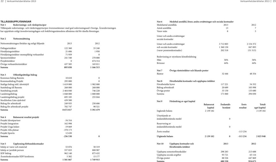 Not 2 Nettoomsättning Nettoomsa ttningen fo rdelar sig enligt fo ljande 2013 2012 Deltagarinta kter 122 360 55 240 Fo rsa ljningsinta kter 21 606 1 950 Fo rsa ljningsinta kter momspliktig verksamhet