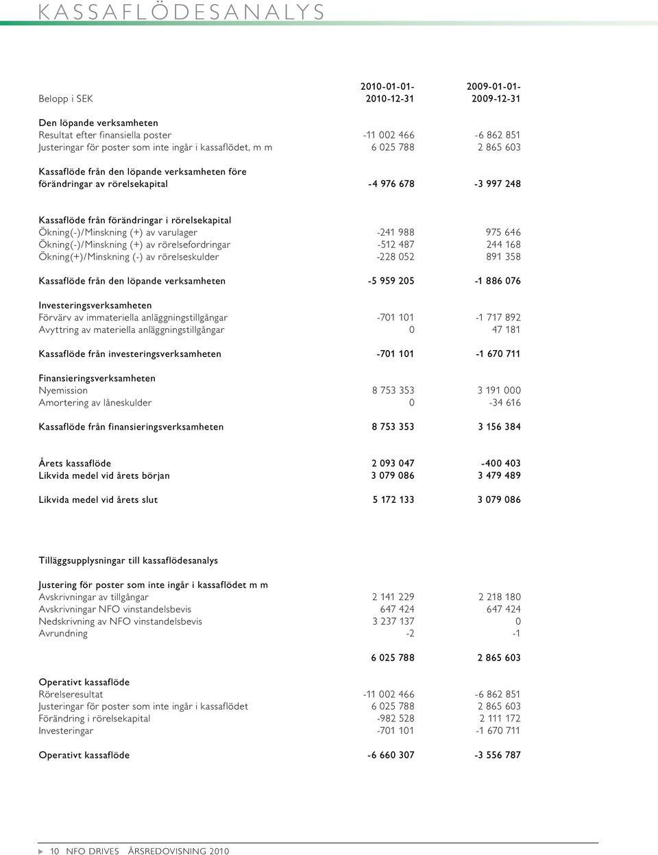 varlager 241 988 975 646 Ökning(-)/Minskning (+) av rörelsefordringar 512 487 244 168 Ökning(+)/Minskning (-) av rörelsesklder 228 052 891 358 Kassaflöde från den löpande verksamheten -5 959 205-1